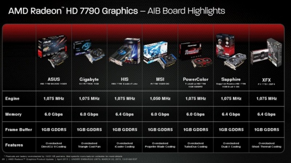 AMD giới thiệu Radeon HD 7790 với giá bán 149 USD 16