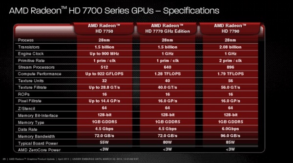 AMD giới thiệu Radeon HD 7790 với giá bán 149 USD 17