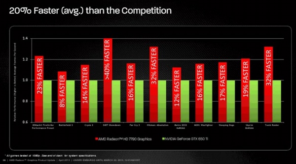 AMD giới thiệu Radeon HD 7790 với giá bán 149 USD 18