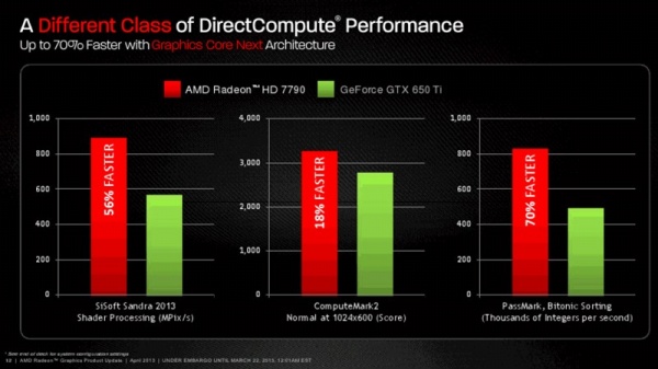 AMD giới thiệu Radeon HD 7790 với giá bán 149 USD 9