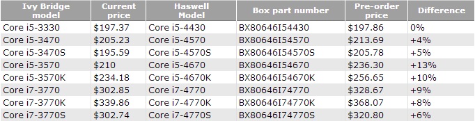 Lộ diện gi&aacute; b&aacute;n vi xử l&yacute; Haswell 1