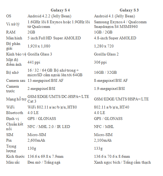 So sánh cấu hình Galaxy S4 và Galaxy S3 1