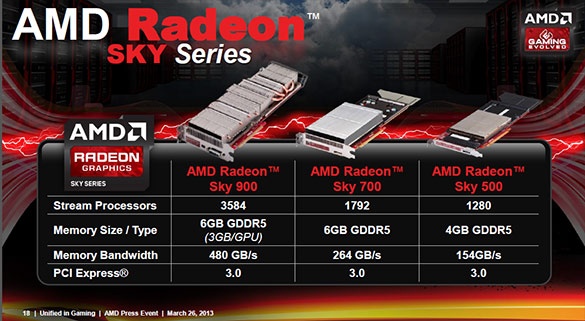 Card đồ họa Radeon 7990 của AMD cạnh tranh GTX Titan 5