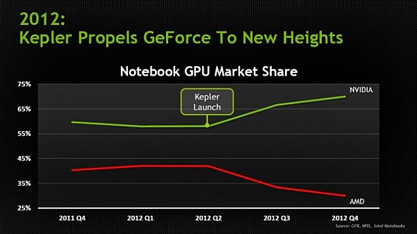 Nvidia chính thức giới thiệu GeForce 700M Series cho notebook 4