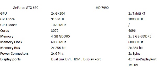 Rò rỉ benchmark hiệu năng của Radeon HD 7990, mạnh hơn GeForce GTX 690 2