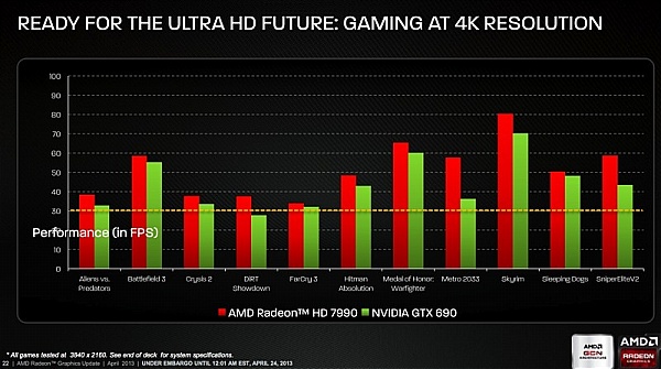 AMD chính thức công bố Radeon HD 7990: Giá 1000 USD, xử lý game ở độ phân giải 4K 2