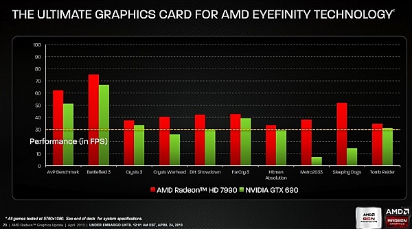 AMD chính thức công bố Radeon HD 7990: Giá 1000 USD, xử lý game ở độ phân giải 4K 12