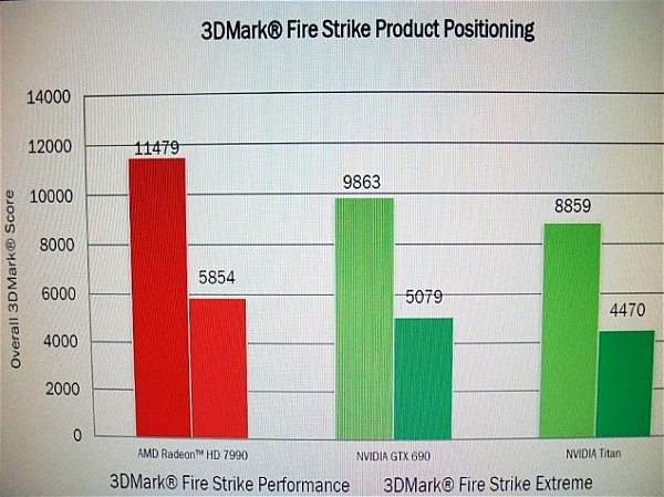 Rò rỉ benchmark hiệu năng của Radeon HD 7990, mạnh hơn GeForce GTX 690 3