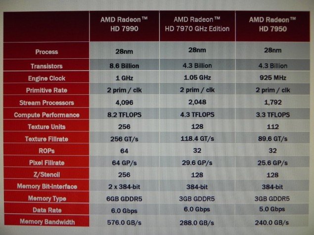 Rò rỉ benchmark hiệu năng của Radeon HD 7990, mạnh hơn GeForce GTX 690 1