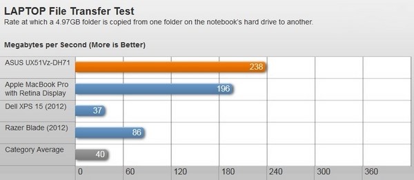 Asus Zenbook UX51Vz – Nhiều ưu điểm vượt trội nhưng giá đắt 19