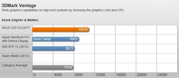 Asus Zenbook UX51Vz – Nhiều ưu điểm vượt trội nhưng giá đắt 22