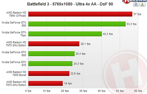 Rò rỉ benchmark hiệu năng của Radeon HD 7990, mạnh hơn GeForce GTX 690 4