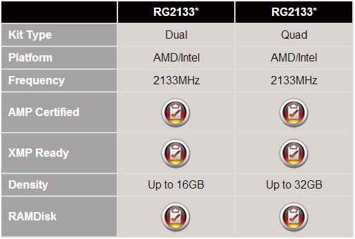 AMD ra mắt kit RAM RG2133 hướng tới người dùng game thủ 2