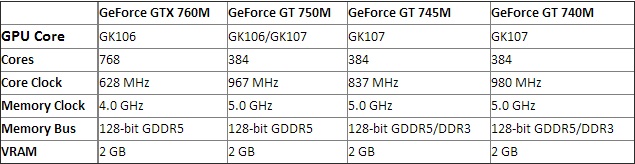 GeForce GTX 760M của Nvidia lộ diện: 768 nhân Cuda, chip GK106 2
