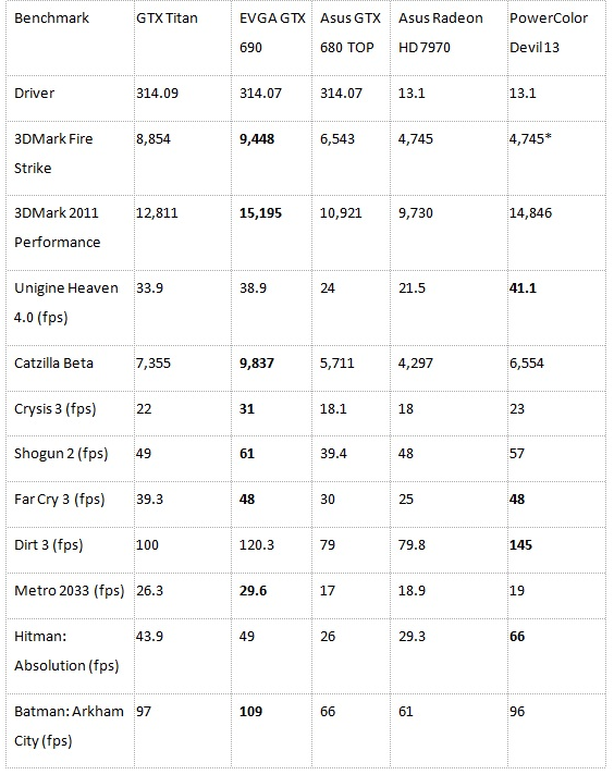 Kết quả benchmark sơ bộ của GTX Titan 2