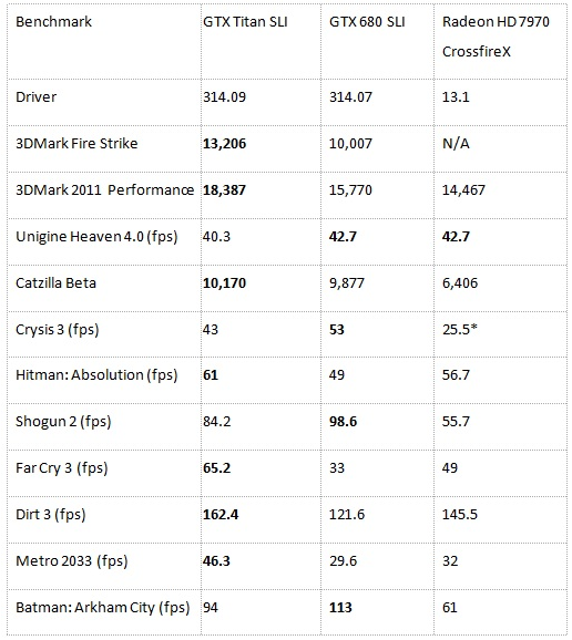 Kết quả benchmark sơ bộ của GTX Titan 3