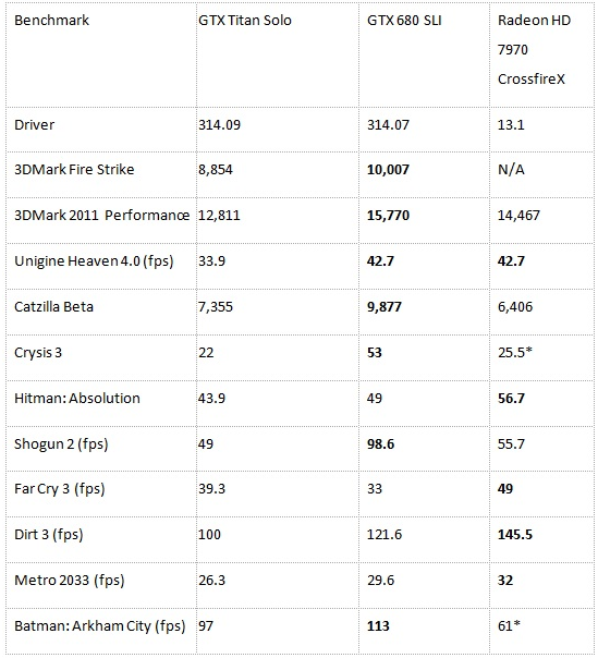 Kết quả benchmark sơ bộ của GTX Titan 4