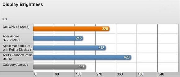 Đánh giá Dell XPS 13/2013: hiệu suất tốt nhưng giá đắt 10