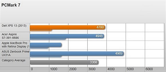 Đánh giá Dell XPS 13/2013: hiệu suất tốt nhưng giá đắt 12
