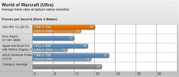 Đánh giá Dell XPS 13/2013: hiệu suất tốt nhưng giá đắt 18