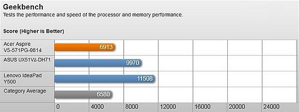 Acer Aspire V5-571PG-9814 – Đồ họa tốt nhưng thời lượng pin ngắn 14