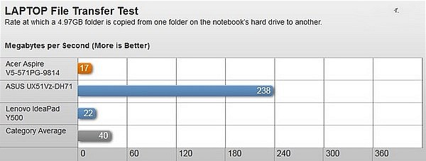 Acer Aspire V5-571PG-9814 – Đồ họa tốt nhưng thời lượng pin ngắn 16