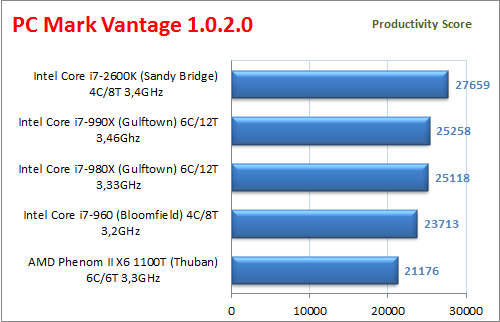 Đánh giá chi tiết Intel Core i7-990X: Ông vua vi xử lý