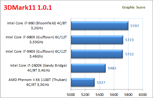 Đánh giá chi tiết Intel Core i7-990X: Ông vua vi xử lý