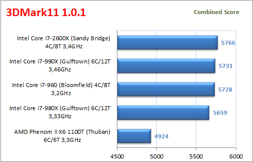 Đánh giá chi tiết Intel Core i7-990X: Ông vua vi xử lý