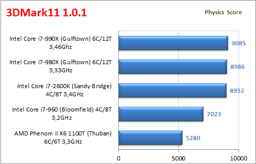 Đánh giá chi tiết Intel Core i7-990X: Ông vua vi xử lý