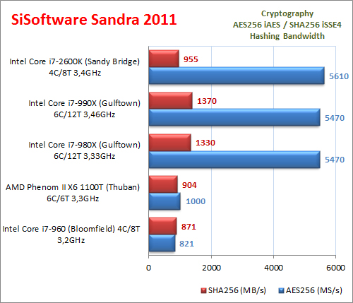 Đánh giá chi tiết Intel Core i7-990X: Ông vua vi xử lý