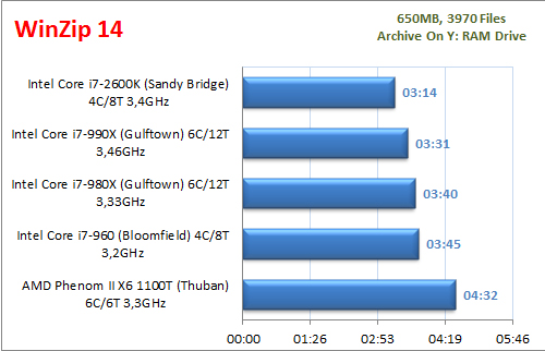 Đánh giá chi tiết Intel Core i7-990X: Ông vua vi xử lý