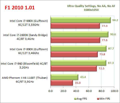 Đánh giá chi tiết Intel Core i7-990X: Ông vua vi xử lý