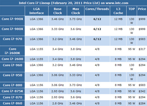 Đánh giá chi tiết Intel Core i7-990X: Ông vua vi xử lý