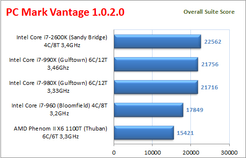 Đánh giá chi tiết Intel Core i7-990X: Ông vua vi xử lý