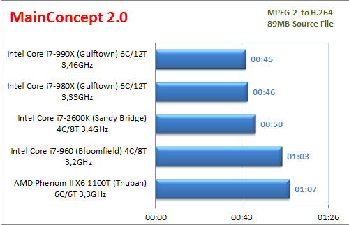 Đánh giá chi tiết Intel Core i7-990X: Ông vua vi xử lý