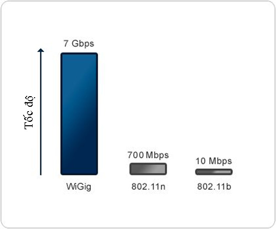 WiGig – Cách mạng trong công nghệ kết nối không dây 2