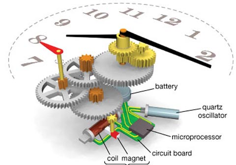 kham-pha-cac-phuong-phap-do-thoi-gian