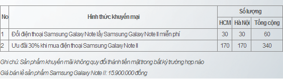 nhanh-chan-so-huu-samsung-galaxy-note-ii-gia-re