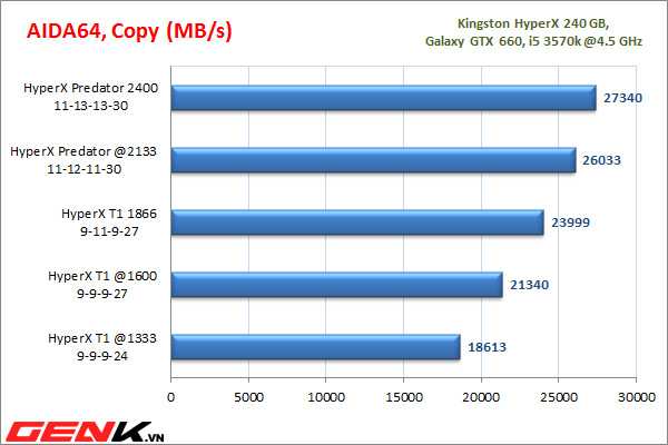 danh-gia-chi-tiet-kingston-hyperx-predator-2400-mhz-quai-vat-cua-kingston