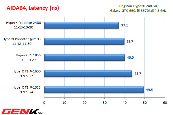 danh-gia-chi-tiet-kingston-hyperx-predator-2400-mhz-quai-vat-cua-kingston