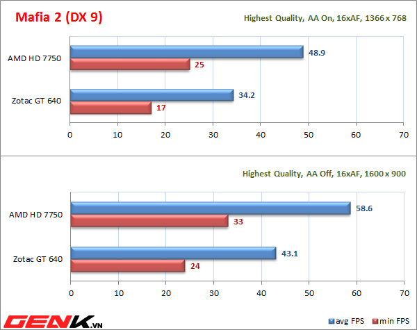 danh-gia-chi-tiet-zotac-gt-640-hoan-hao-cho-gamer-binh-dan-quan-net-va-htpc