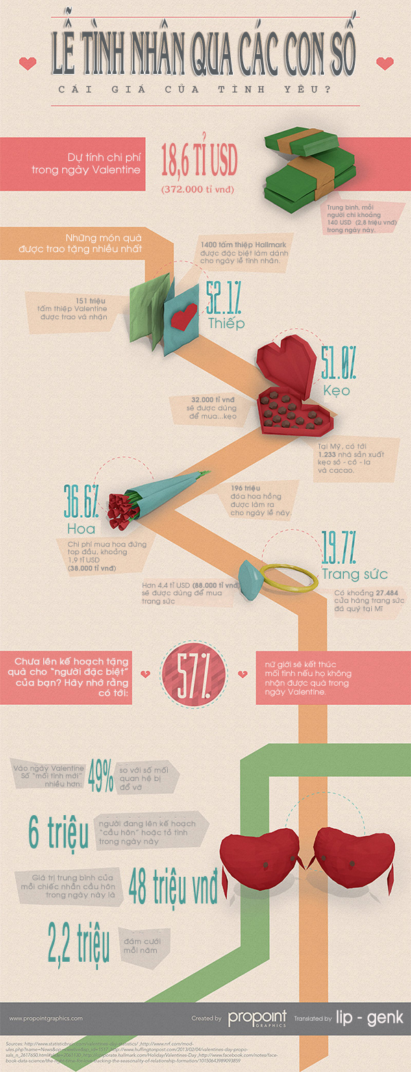 [Infographic] Lễ tình nhân qua các con số 1