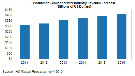 Lợi nhuận từ thị trường bán dẫn sẽ đạt 319 tỷ USD trong năm 2013 1