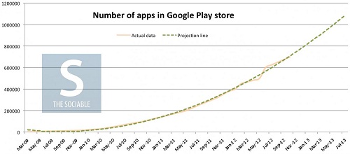 Play Store sẽ vượt mặt App Store: C&aacute;n mốc 1 triệu ứng dụng v&agrave;o th&aacute;ng 6 1