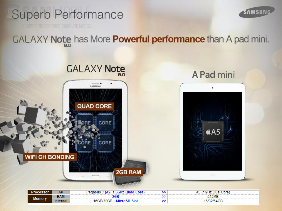 Galaxy Note 8.0 "ăn tiền" hơn so với iPad mini 6