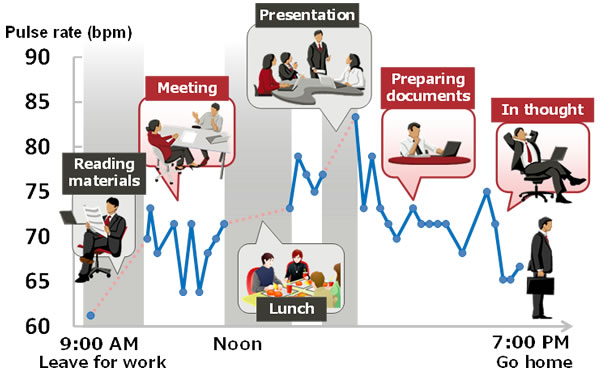 Fujitsu sẽ ra mắt phần mềm c&oacute; khả năng đo mạch đập con người 1