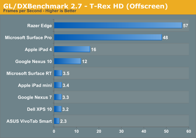 Hiệu năng đồ họa của iPad 4 bằng 33% Surface Pro 2