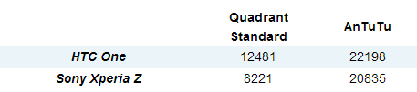 HTC One vs Sony Xperia Z: Cuộc đấu của 2 "gã đẹp mã" 24