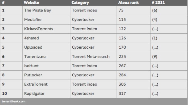 The Pirate Bay là trang web chia sẻ file lớn nhất thế giới 1